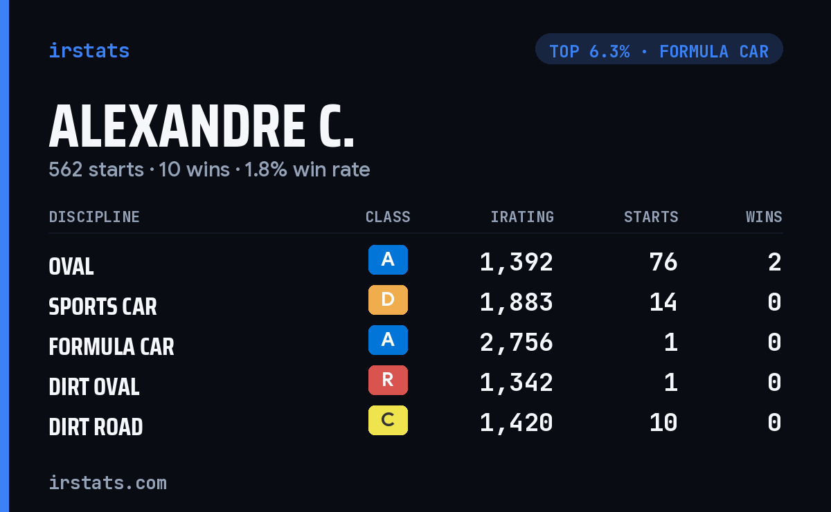 Alexandre C. iRacing stats card