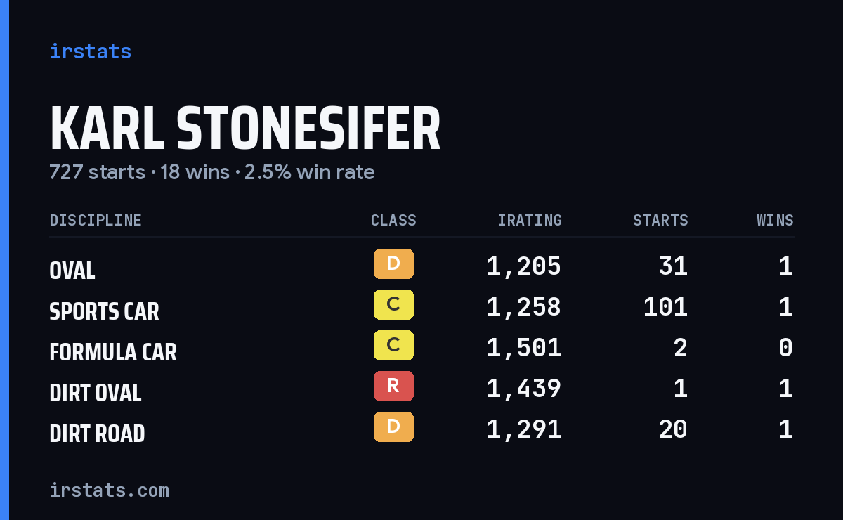 Karl Stonesifer iRacing stats card