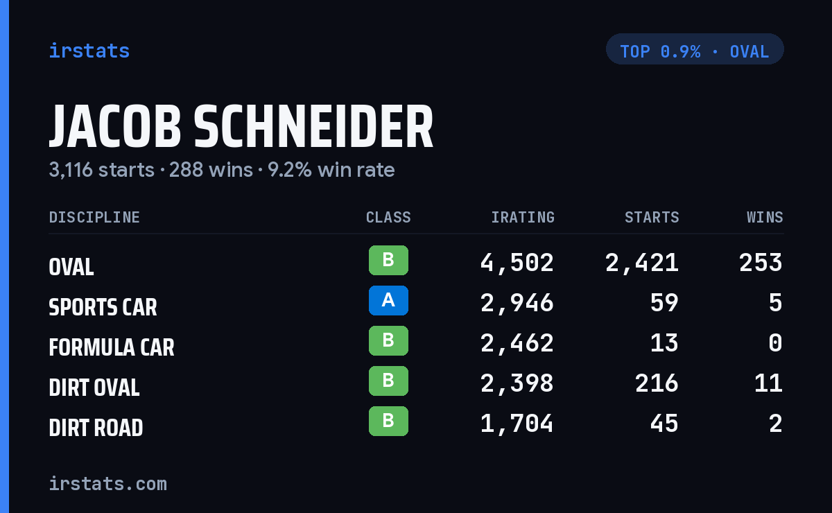 Jacob Schneider iRacing stats card