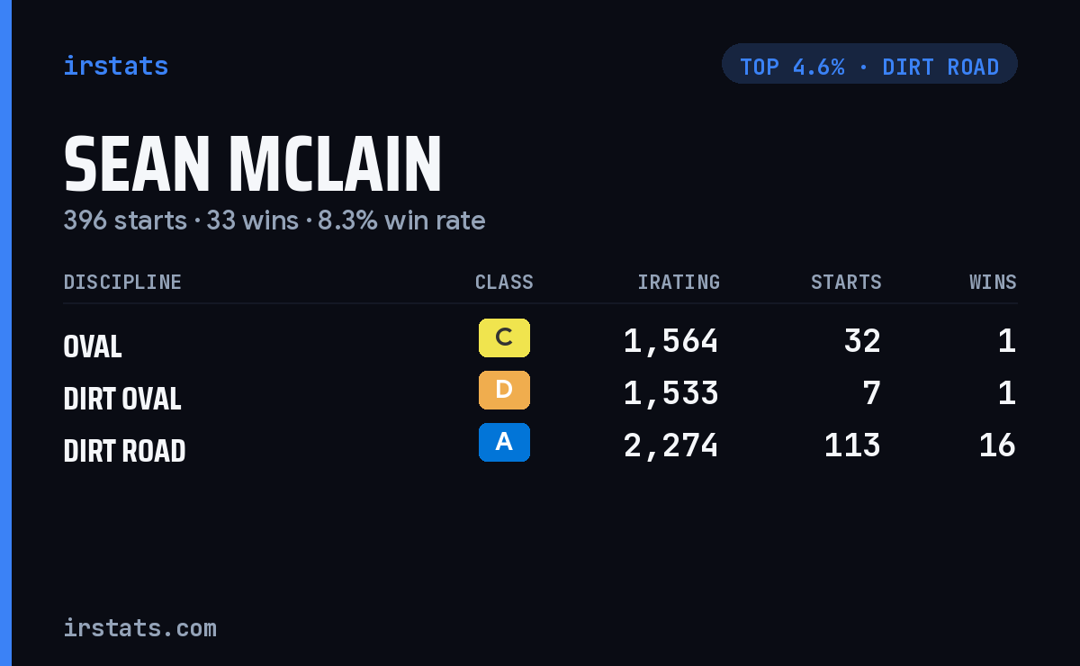 Sean McLain iRacing stats card