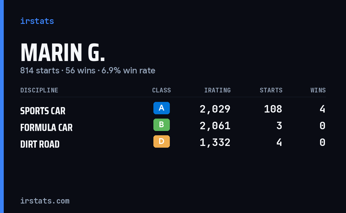 Marin G. iRacing stats card