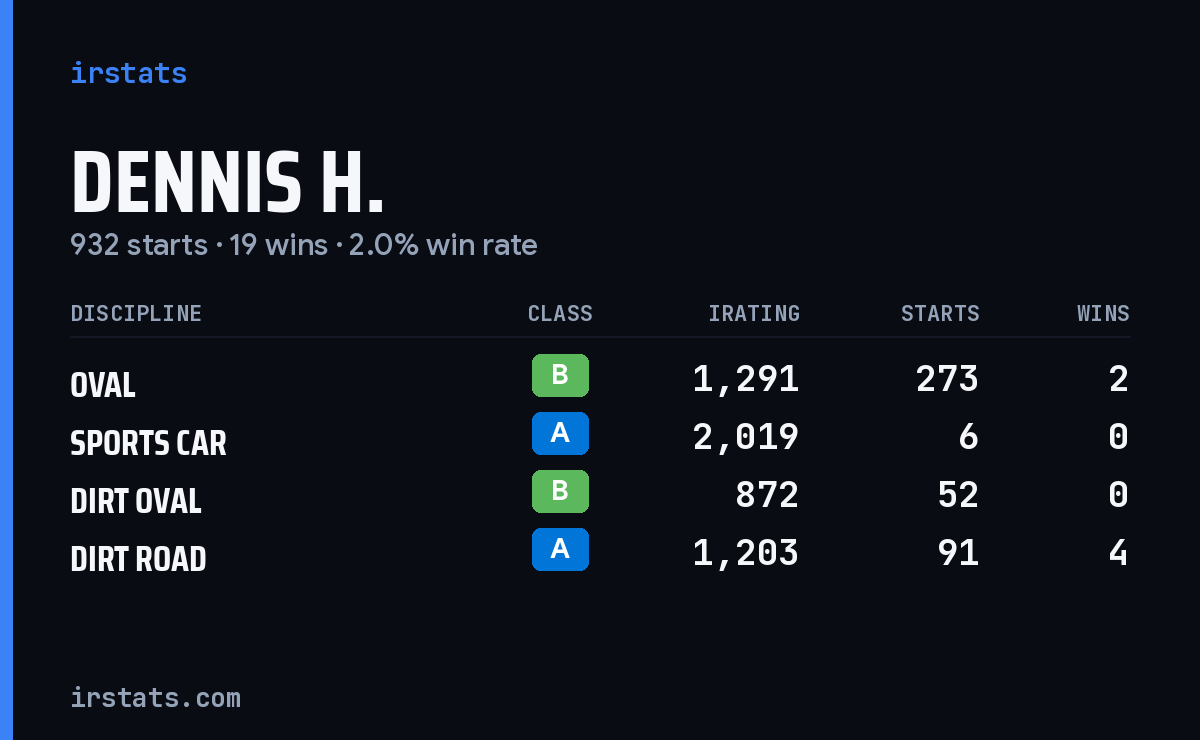 Dennis H. iRacing stats card