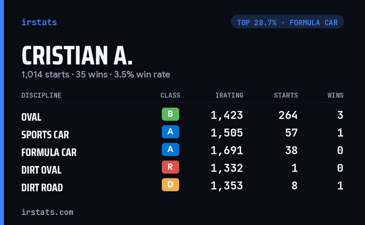 Cristian A. iRacing stats card