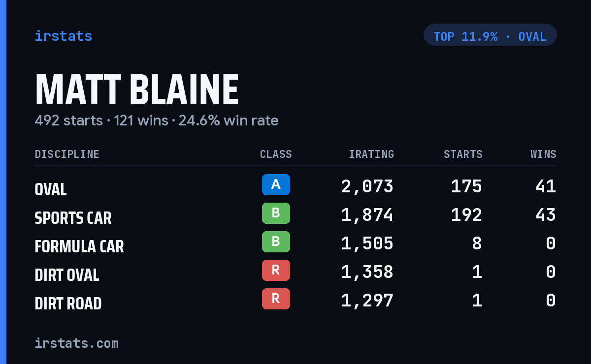 Matt Blaine iRacing stats card