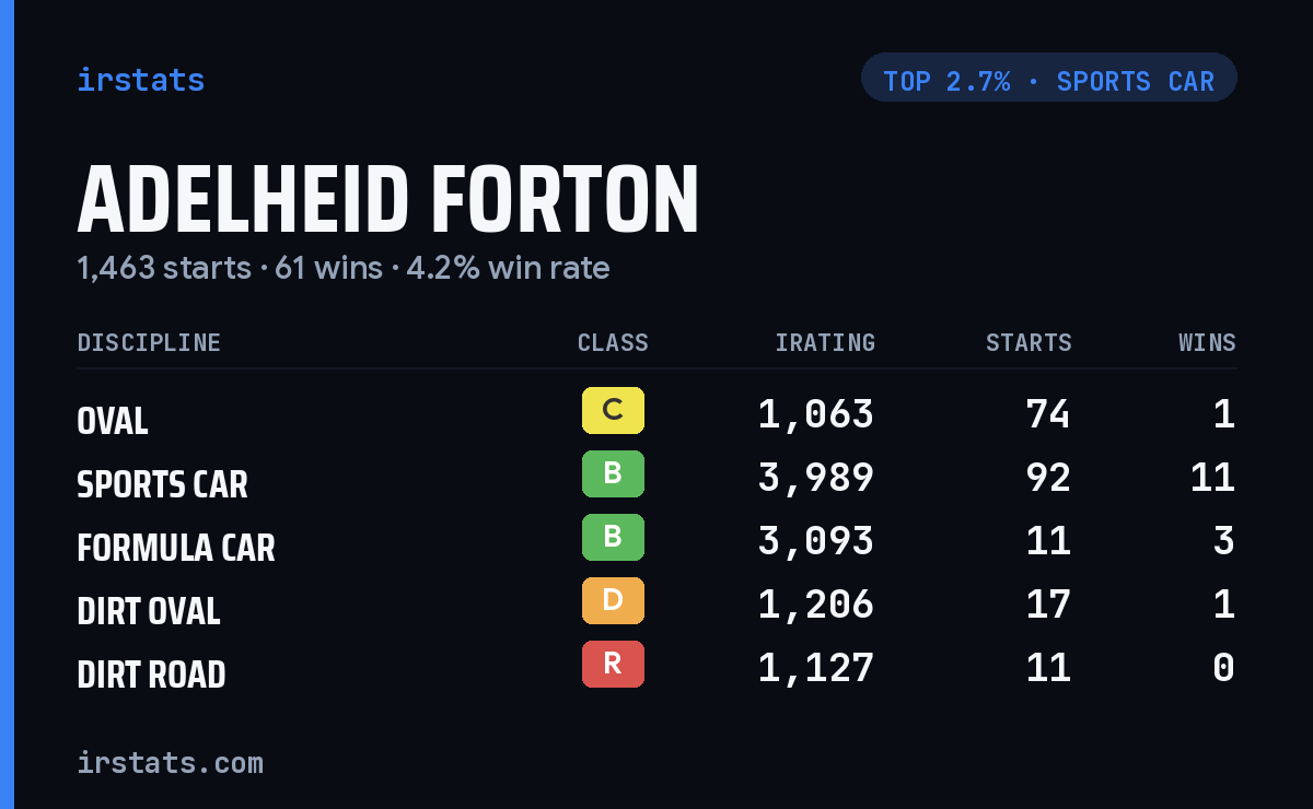 Adelheid Forton iRacing stats card
