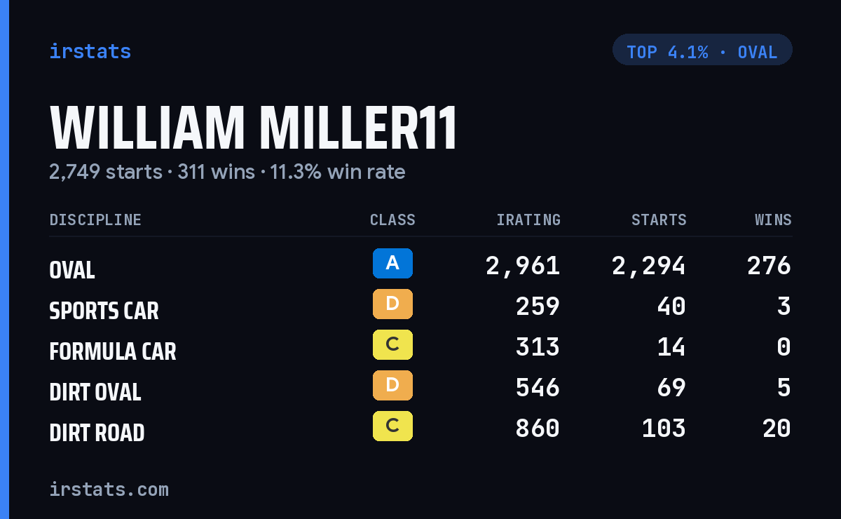 William Miller11 iRacing stats card