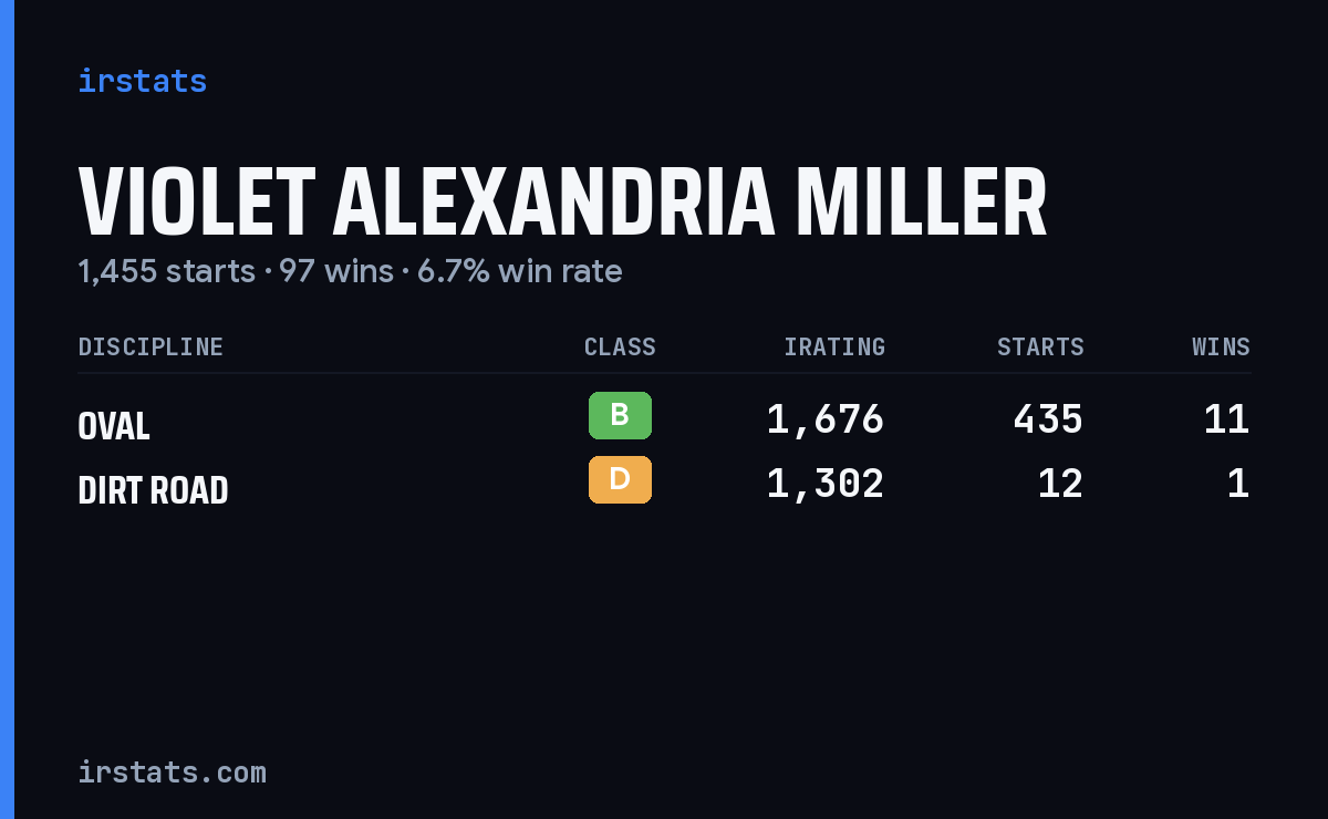Violet Alexandria Miller iRacing stats card