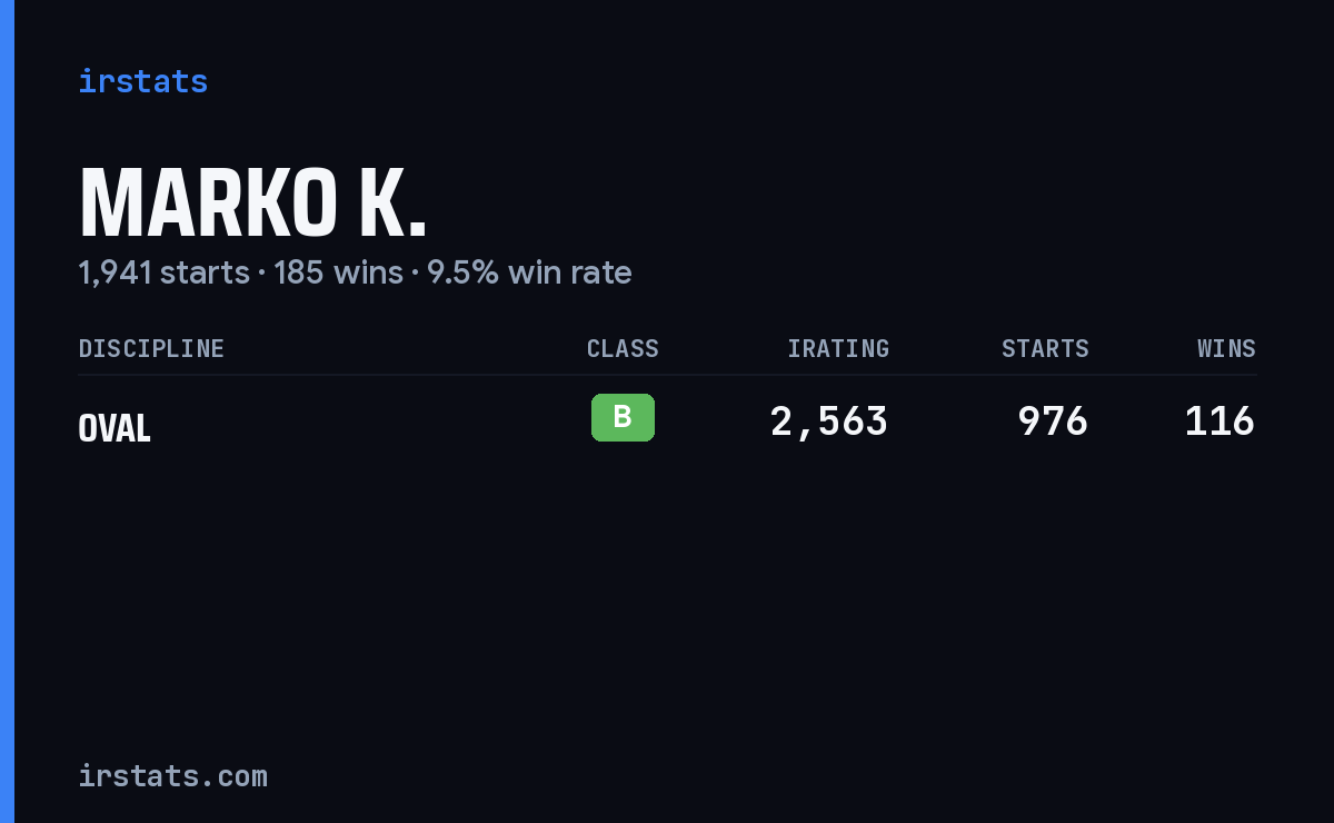 Marko K. iRacing stats card
