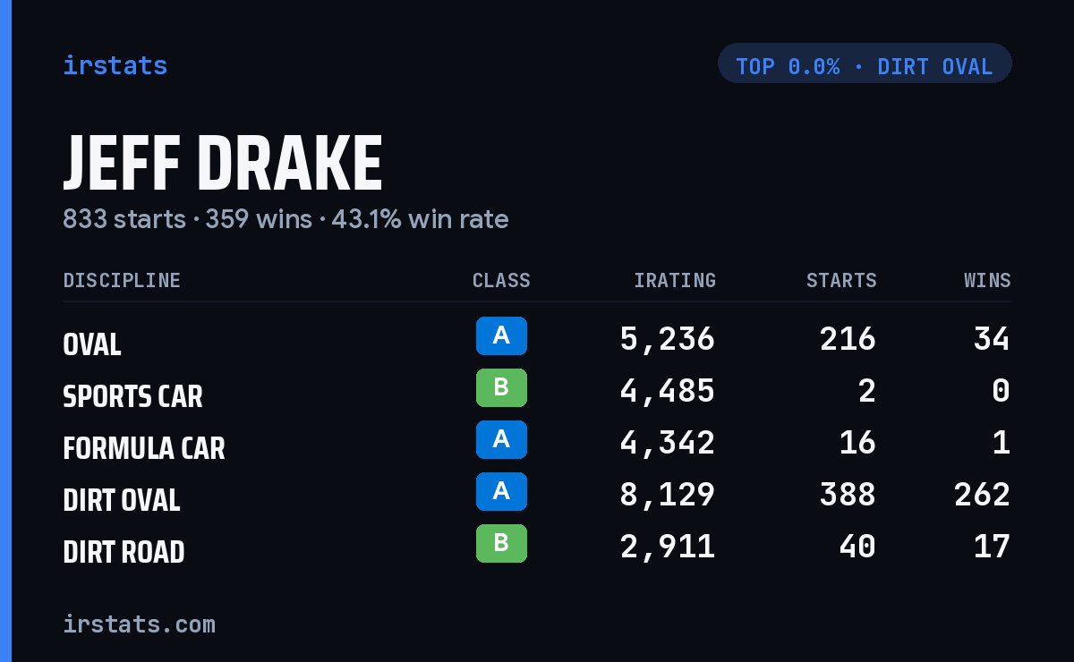 Jeff Drake iRacing stats card