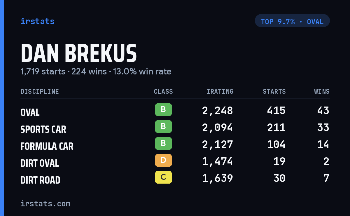 Dan Brekus iRacing stats card