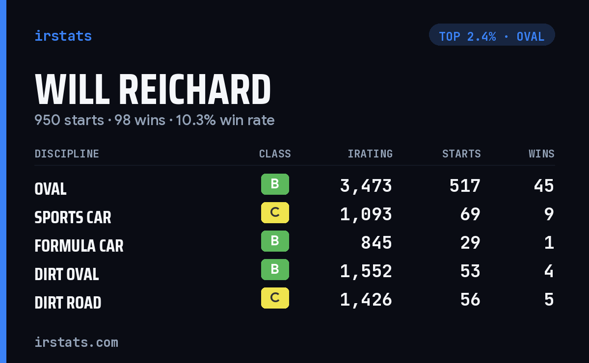 Will Reichard iRacing stats card