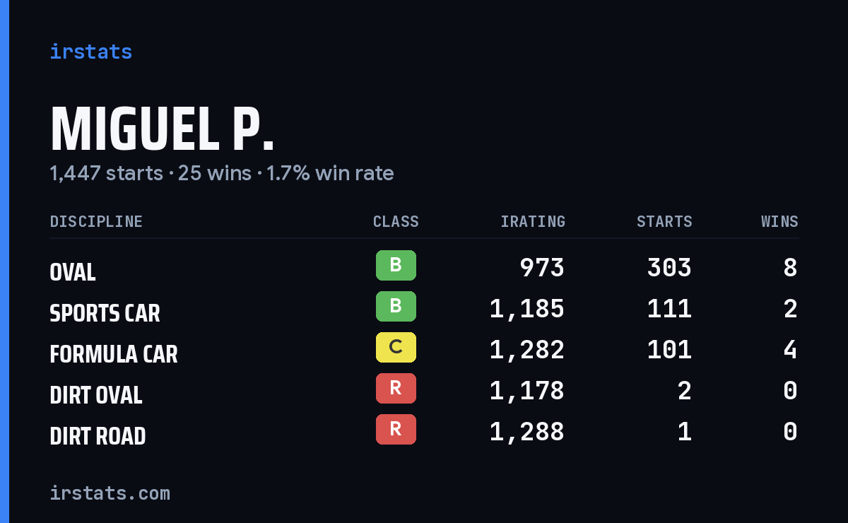Miguel P. iRacing stats card