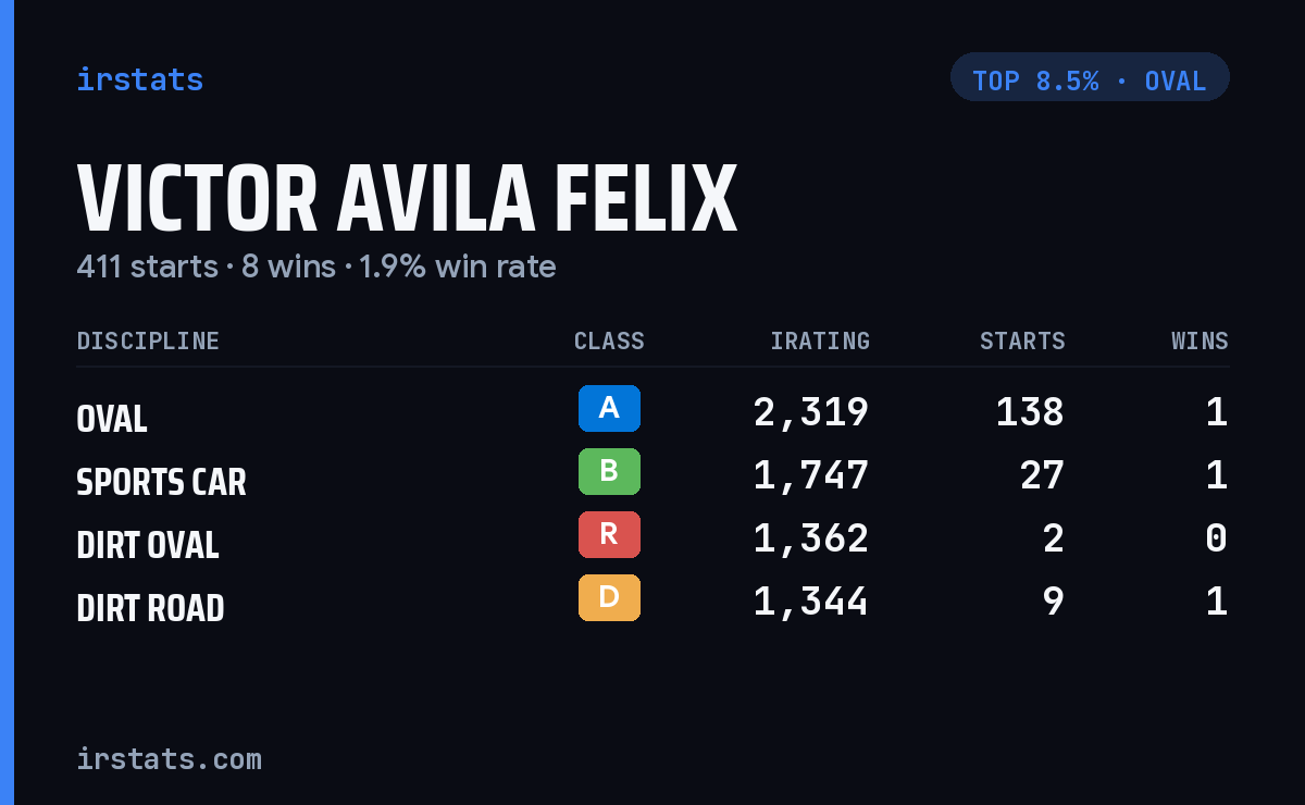 Victor Avila Felix iRacing stats card