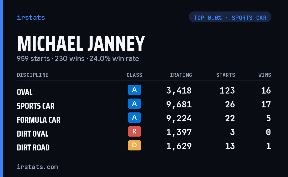 Michael Janney iRacing stats card
