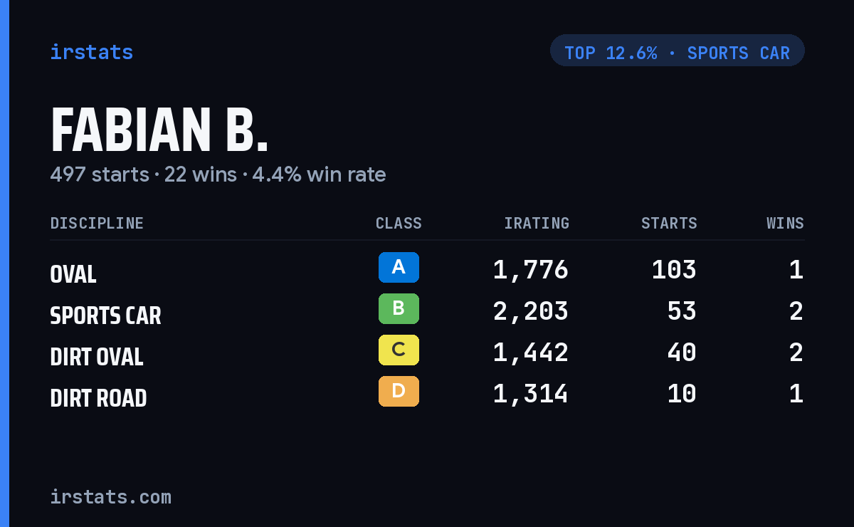 Fabian B. iRacing stats card