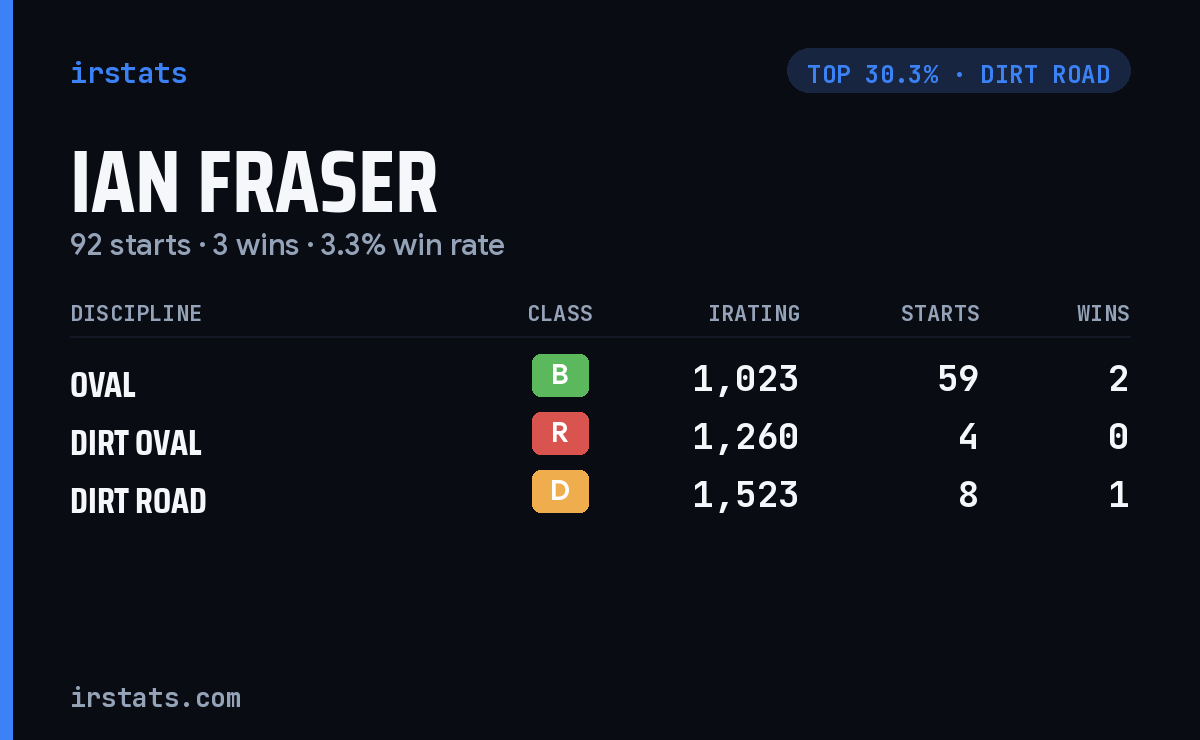 Ian Fraser iRacing stats card