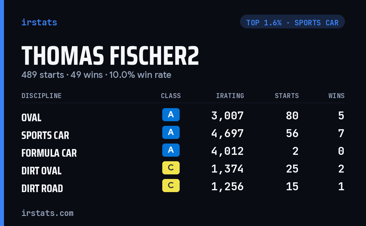 Thomas Fischer2 iRacing stats card