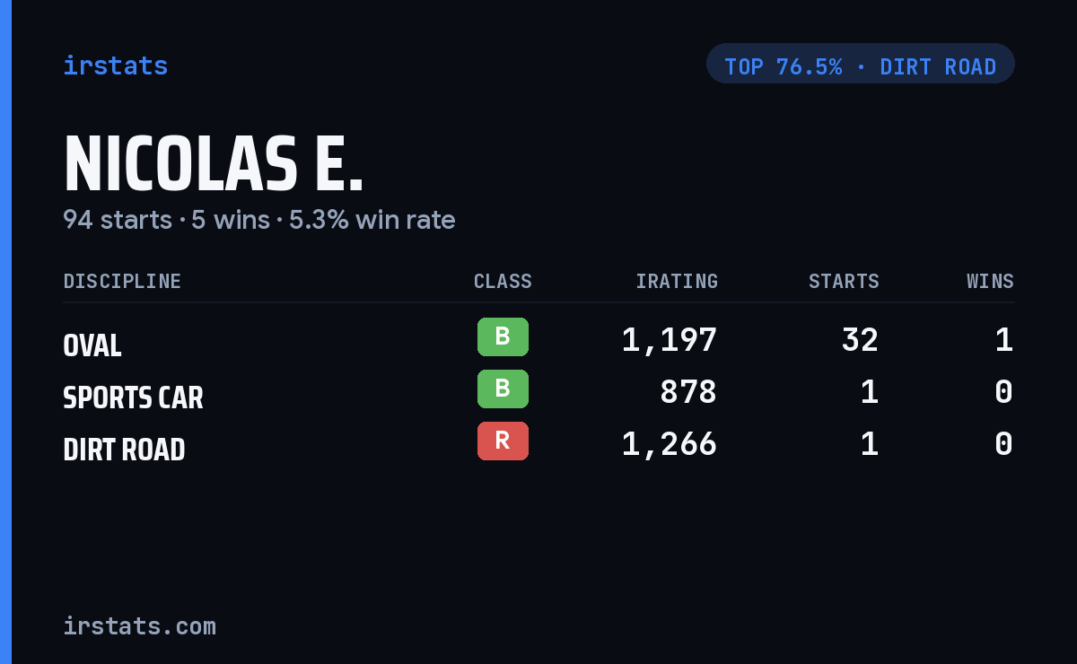 Nicolas E. iRacing stats card