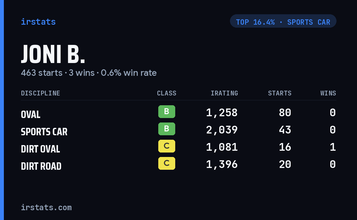 Joni B. iRacing stats card