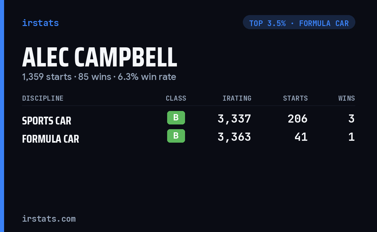 Alec Campbell iRacing stats card