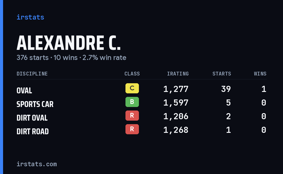Alexandre C. iRacing stats card