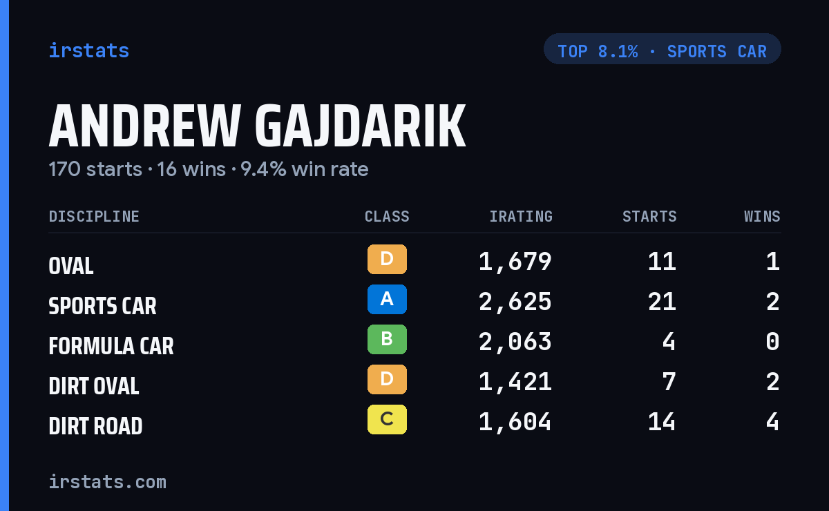 Andrew Gajdarik iRacing stats card