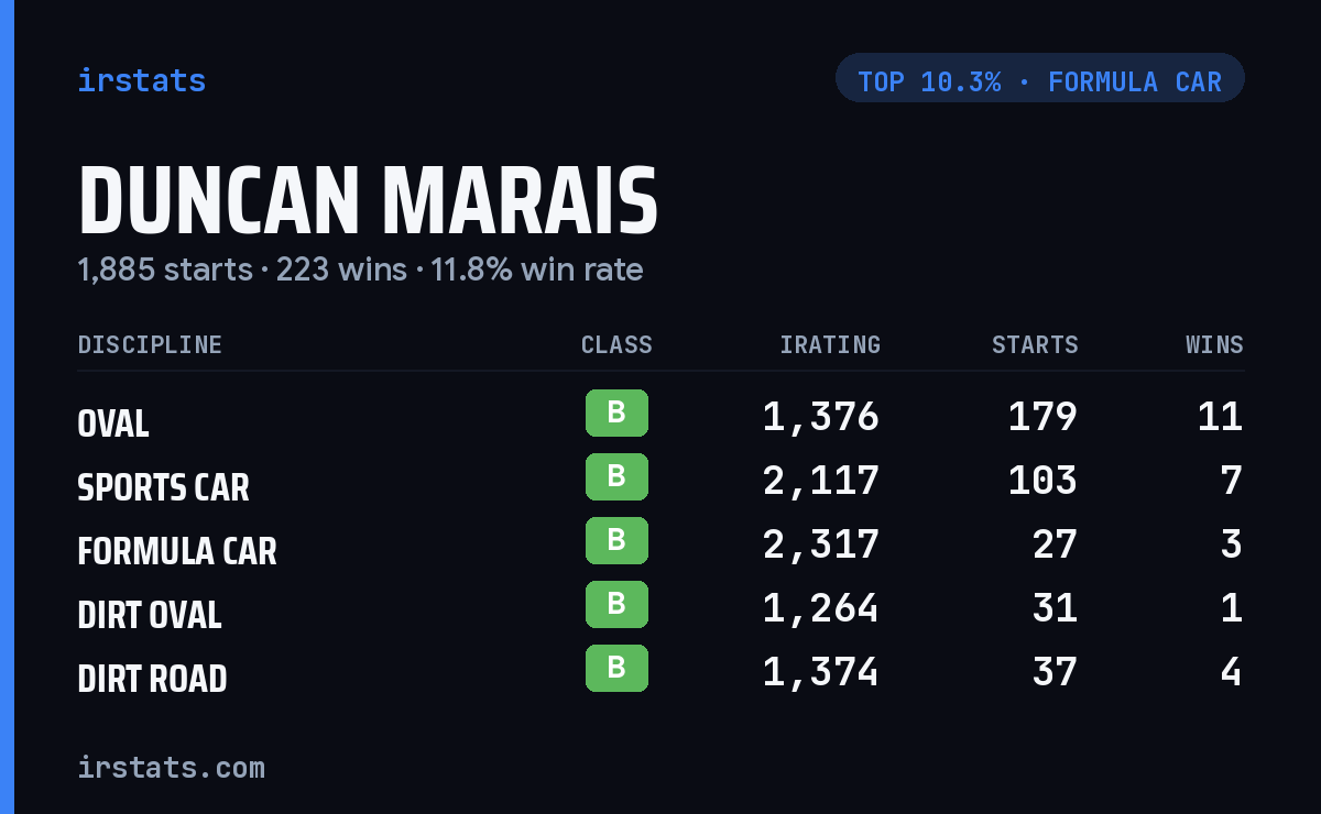 Duncan Marais iRacing stats card