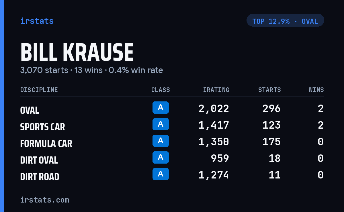 Bill Krause iRacing stats card