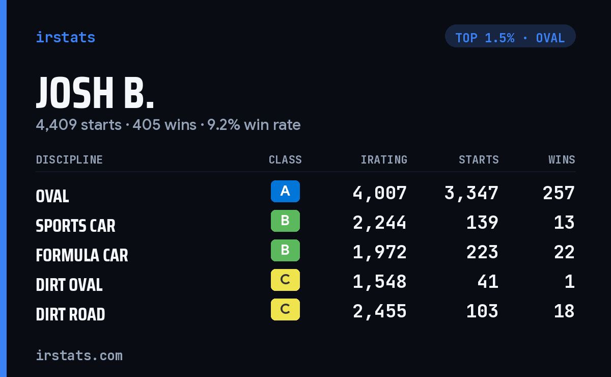 Josh B. iRacing stats card