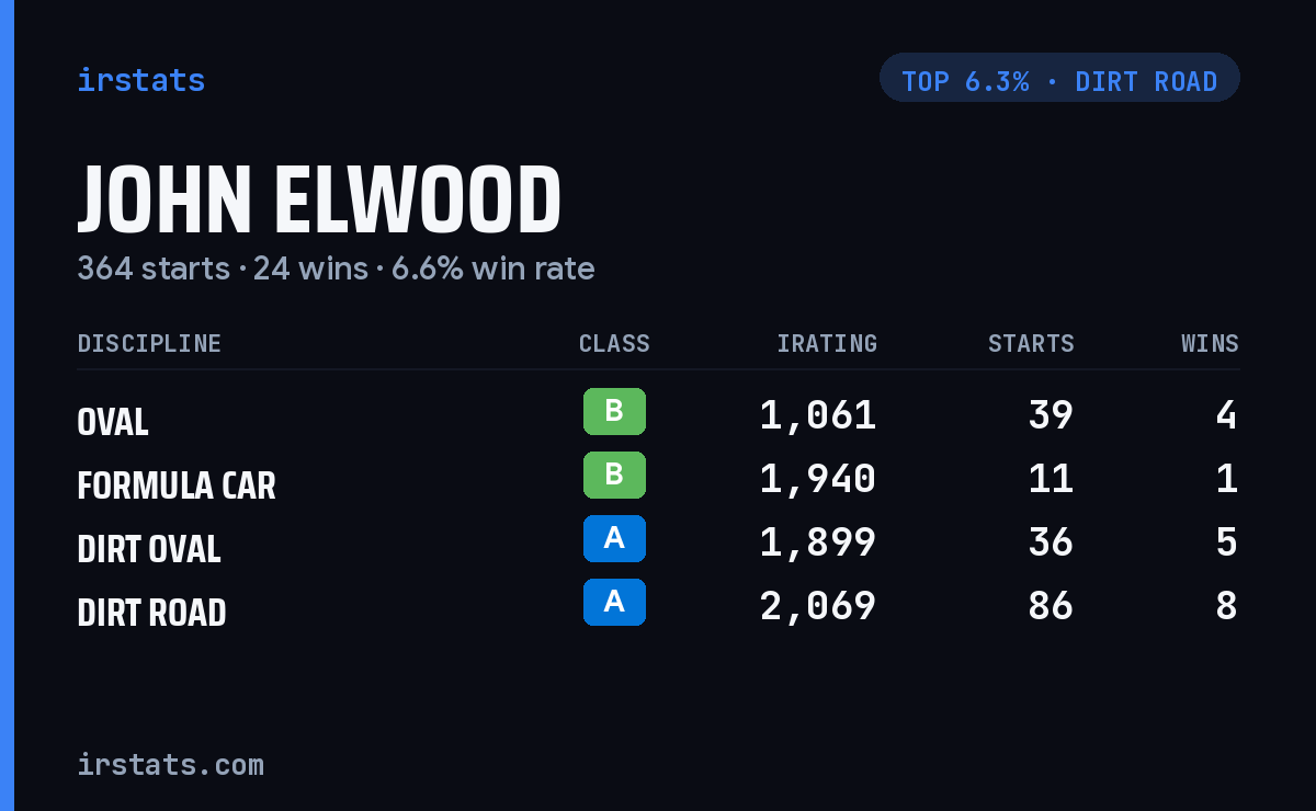 John Elwood iRacing stats card