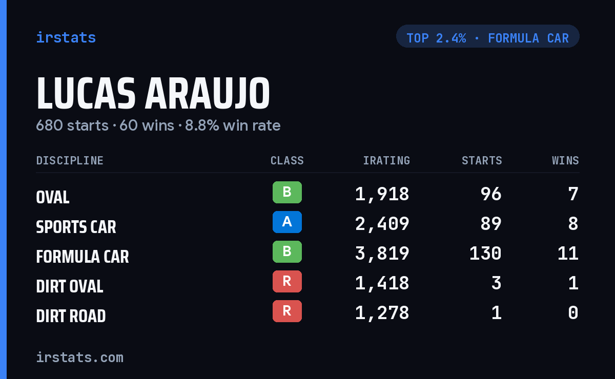 Lucas Araujo iRacing stats card