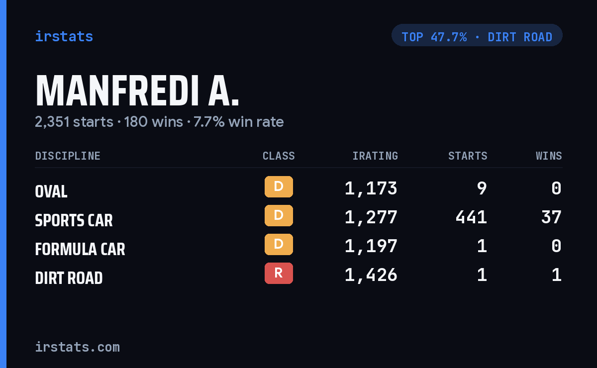 Manfredi A. iRacing stats card