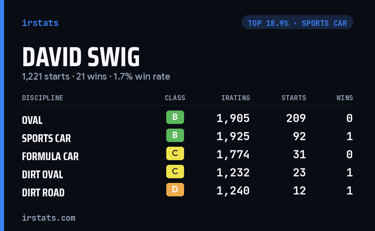 David Swig iRacing stats card