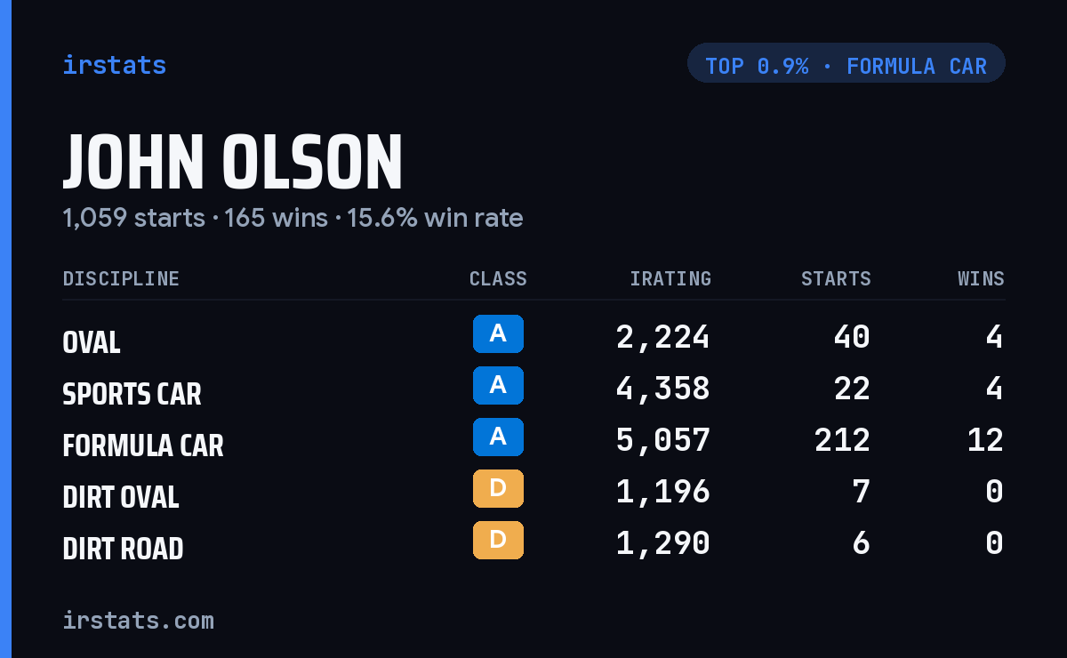 John Olson iRacing stats card