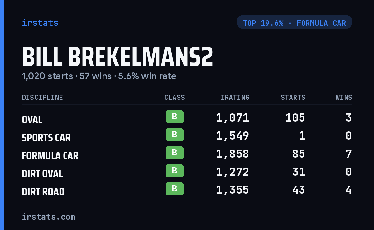 Bill Brekelmans2 iRacing stats card