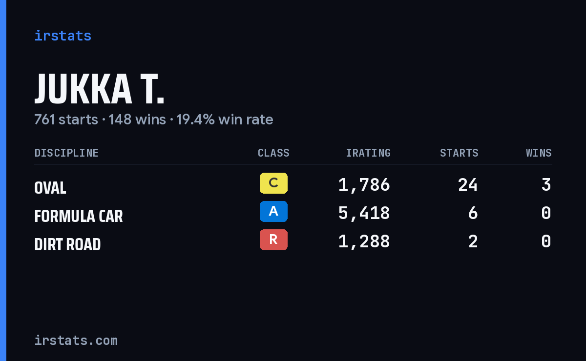 Jukka T. iRacing stats card