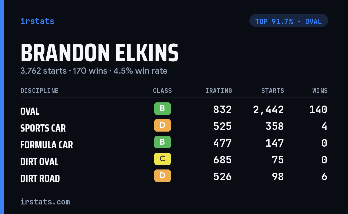 Brandon Elkins iRacing stats card