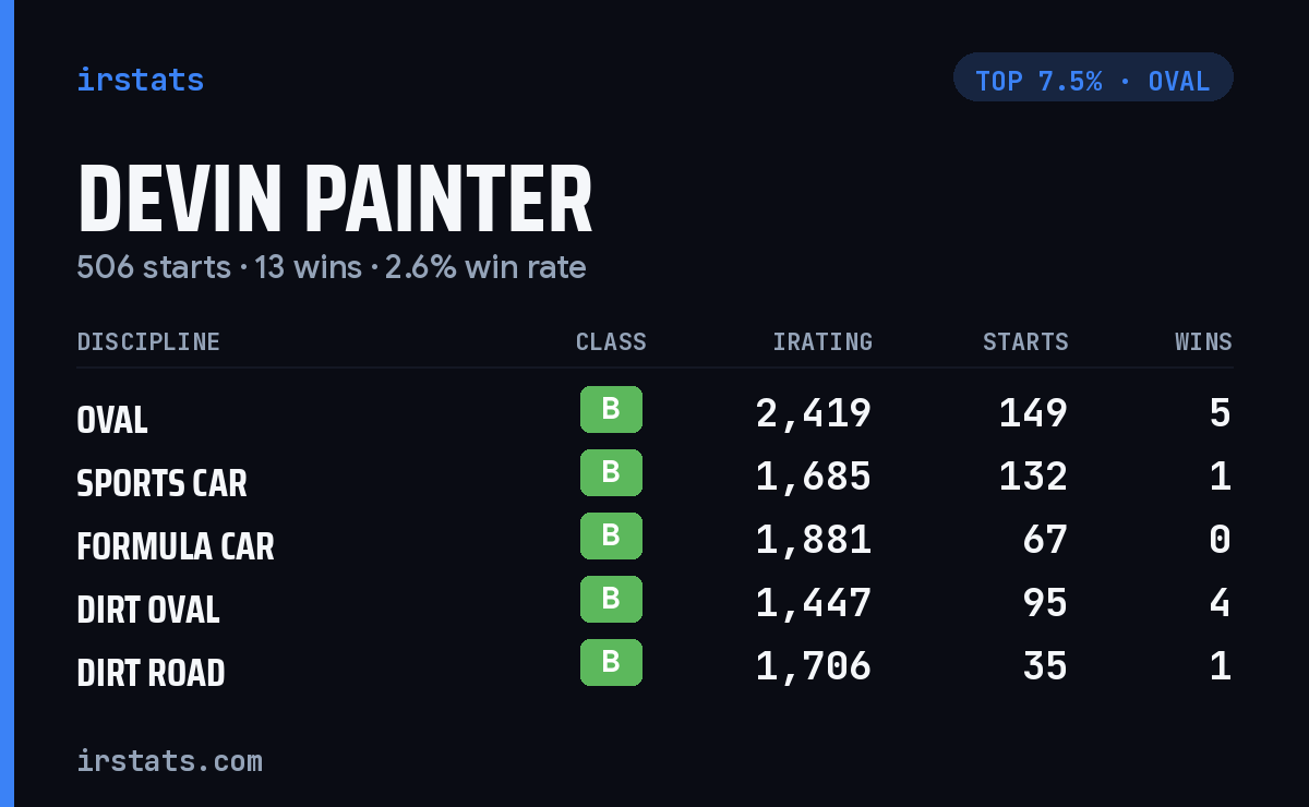 Devin Painter iRacing stats card