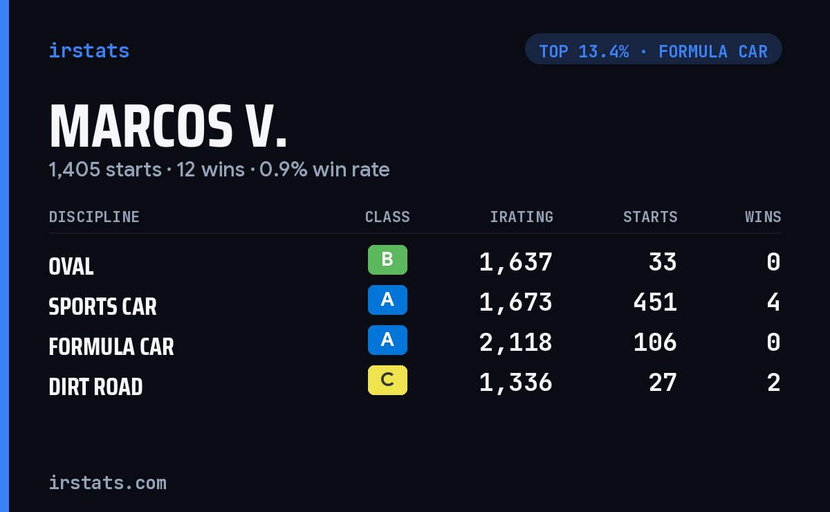 Marcos V. iRacing stats card