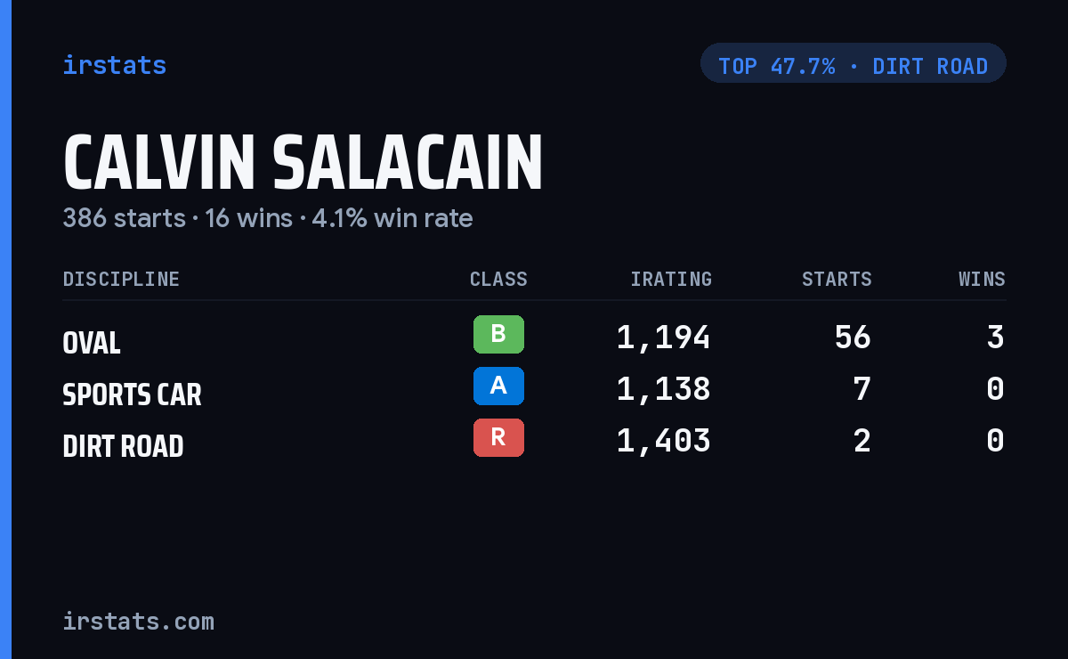 Calvin Salacain iRacing stats card