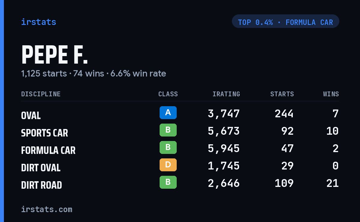 Pepe F. iRacing stats card