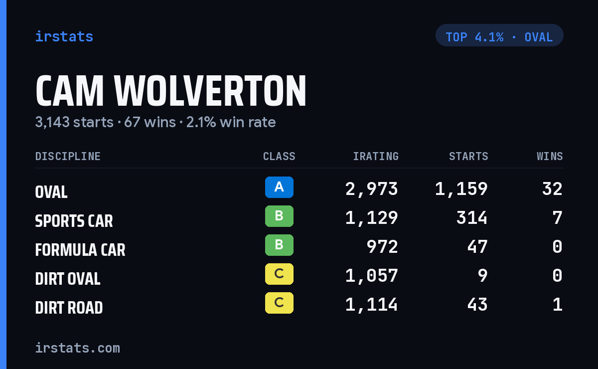 Cam Wolverton iRacing stats card