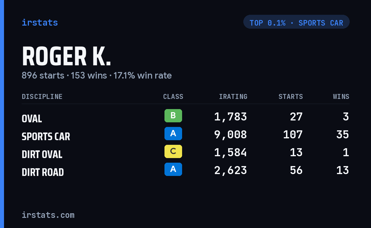 Roger K. iRacing stats card