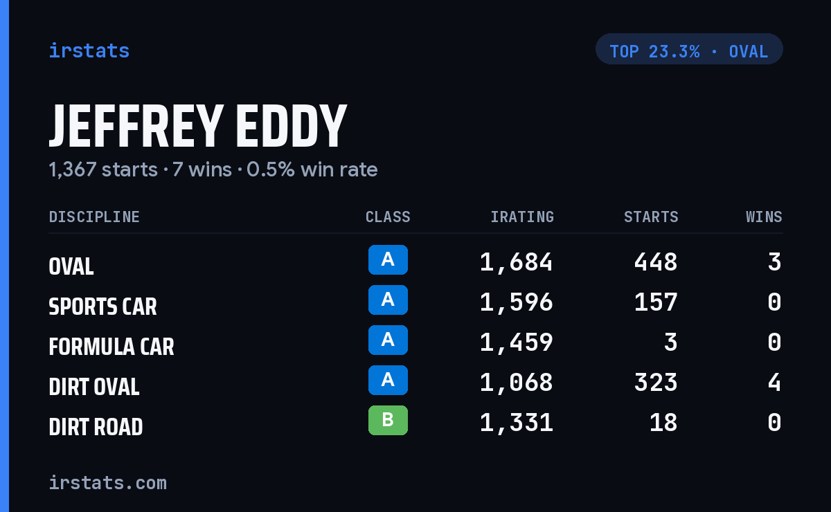Jeffrey Eddy iRacing stats card