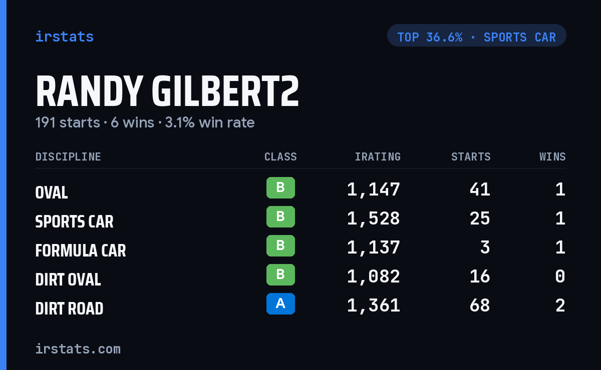 Randy Gilbert2 iRacing stats card