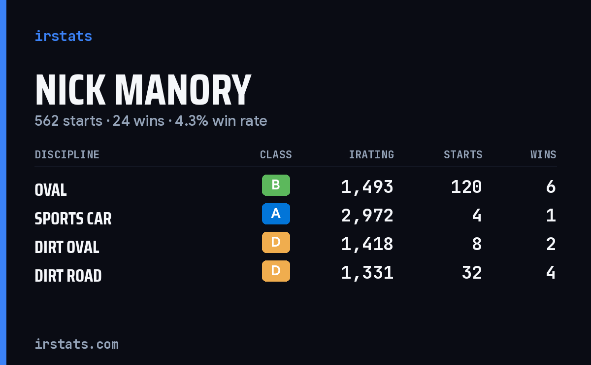 Nick Manory iRacing stats card