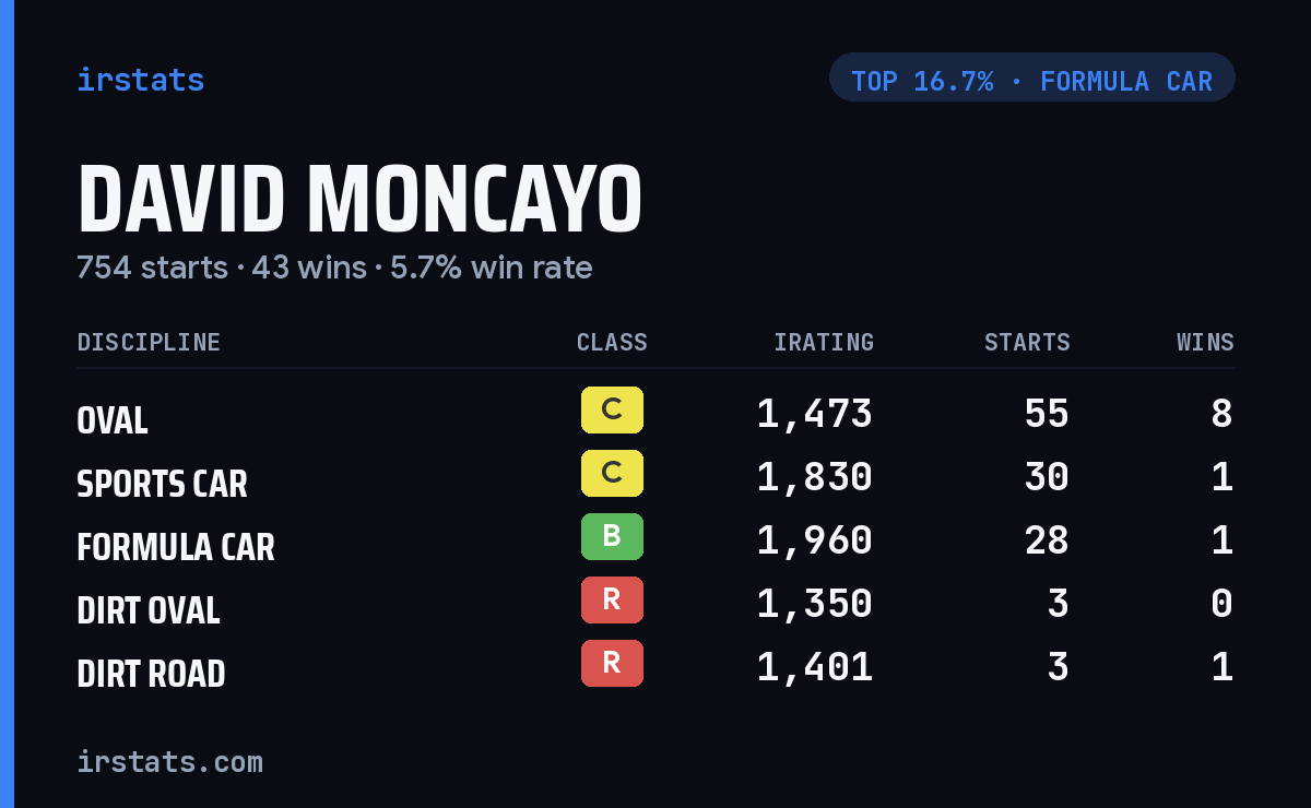 David Moncayo iRacing stats card