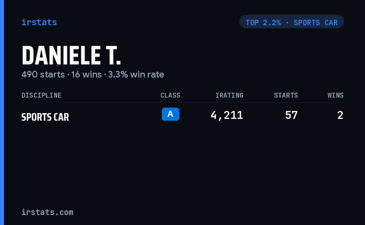 Daniele T. iRacing stats card
