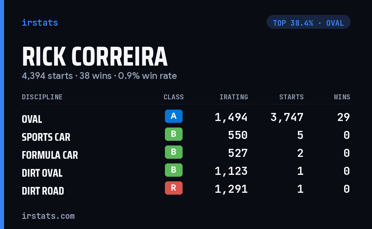Rick Correira iRacing stats card