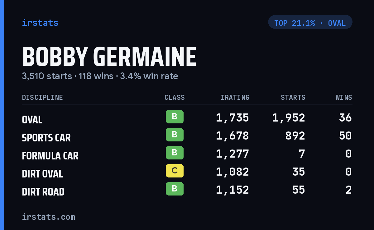 Bobby Germaine iRacing stats card